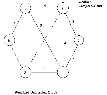 Weighted Undirected Graph