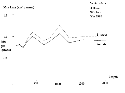 comparing Probabilistic Finite State Automata PFSA or Pair Hidden Markov Models PHMM 1 3 and 3 States