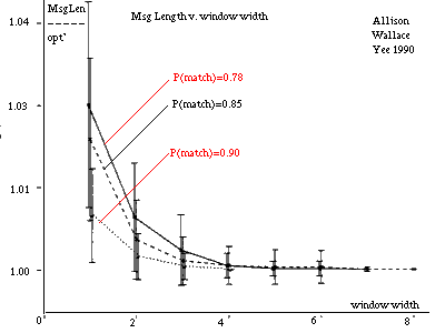 Performance of Fast Approximation Algorithm for Probabilitic Statistical Alignment PFSA PHMM HMM