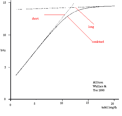 combined Probabilistic Finite State Automata PFSA or Pair Hidden Markov Models PHMM in alignment gap costs><BR>
<FONT SIZE=