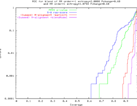 ROC curves for FASTA.PRSS, Smith Waterman, and for m-Align under different context-sensitive models