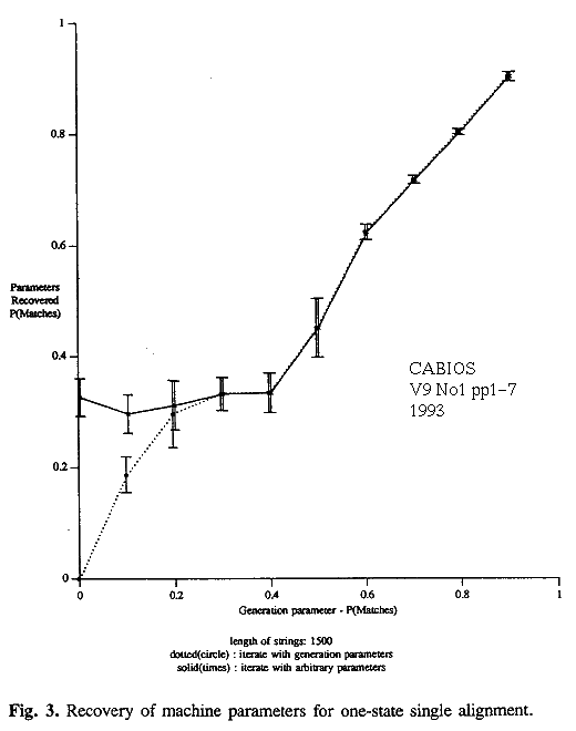 fig 3, one-state PFSA (or Pair Hidden Markov Model PHMM) optimal alignment (is biased)